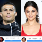 Cristiano Ronaldo surpasses Selena Gomez; becomes the most followed person on Instagram
