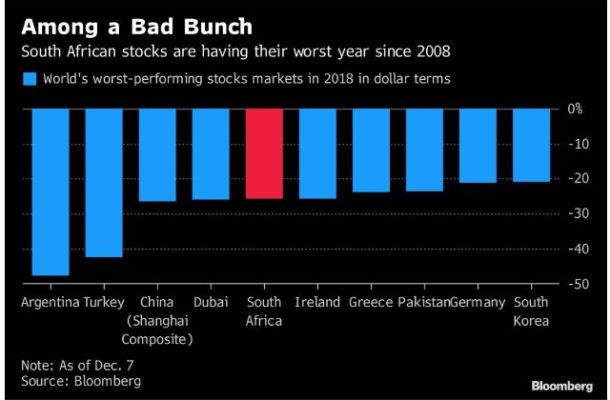 After ugly year, biggest Africa stock market may rally