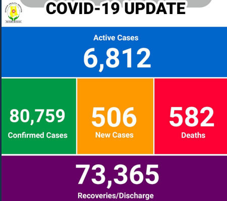 COVID-19 claims 5 more lives in Ghana, active cases now 6,812