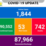 Ghana records a decline in active Covid-19 cases