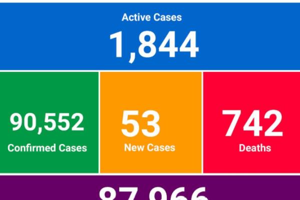 COVID-19: Ghana records 53 new cases