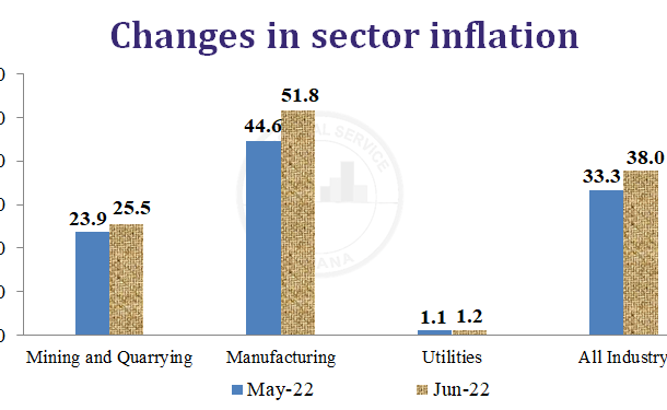 Producer Price Inflation rises again by 4.7% to hit 38% in June