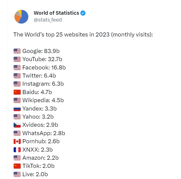 Google and YouTube Dominate as the Most Visited Websites of 2023Meta-description: Discover the most visited websites of 2023 as per the data released by the "World of Statistics" organization. Google and YouTube continue to hold the top spots with billions of monthly visitors. Learn more about these platforms and their impact on internet users worldwide.</p>
<p>Introduction:
<br />The "World of Statistics" organization has unveiled the latest insights into the most visited websites during the first five months of 2023. The data highlights the continued dominance of Google as the most frequented site, closely followed by YouTube. With billions of visitors and a range of services offered, these platforms have become integral parts of the online experience for users across the globe. Let's delve into the details of these popular websites and their significance in the digital landscape.</p>
<p>Heading 1: Google Reigns Supreme with Unmatched Popularity</p>
<p>Once again, Google emerges as the undisputed leader in website traffic, attracting an astounding figure of nearly 84 billion visitors during the first half of the year. Google.com, the world's most widely used search engine, handles over 90% of internet searches globally. As the go-to platform for information and answers, billions of users turn to Google every day to explore a vast array of topics. With services like Gmail, Google Maps, Google Translate, Google Drive, and the Chrome browser, Google has solidified its position as an indispensable part of the online ecosystem.</p>
<p>Heading 2: YouTube Surpasses All Expectations</p>
<p>Claiming the second spot in the ranking of most visited websites is YouTube, the largest video-sharing platform with over 33 billion monthly visitors. Offering a global platform for users to discover, watch, and share videos, YouTube has become an integral part of the online community. It serves as a hub for creators to connect, inform, and inspire audiences worldwide. Additionally, the platform has become a significant revenue generator, with an expected annual revenue of over $28 billion in 2023, primarily through advertising. With more than a billion videos watched daily, YouTube continues to play a pivotal role in online entertainment and education.</p>
<p>Heading 3: The Ubiquity of Google and YouTube in Everyday Life</p>
<p>Google and YouTube have become ubiquitous in the digital realm, solidifying their presence on smartphones and other devices. The influence of Google's search engine and its associated services cannot be overstated, as it caters to the diverse needs of users seeking information, communication, navigation, and more. Similarly, YouTube's widespread adoption is evident, with the platform being installed on virtually every smartphone. Its extensive library of videos, ranging from entertainment to tutorials, attracts millions of viewers daily, contributing to its monumental success.</p>
<p>Conclusion:
<br />The latest data on the most visited websites of 2023 confirms the continued dominance of Google and YouTube in the online landscape. With billions of monthly visitors, Google's comprehensive search engine and associated services offer a one-stop solution for users' needs. YouTube, on the other hand, provides a platform for video sharing and consumption, fostering connections and driving global engagement. As these platforms continue to evolve and innovate, their influence on internet users around the world remains unrivaled.