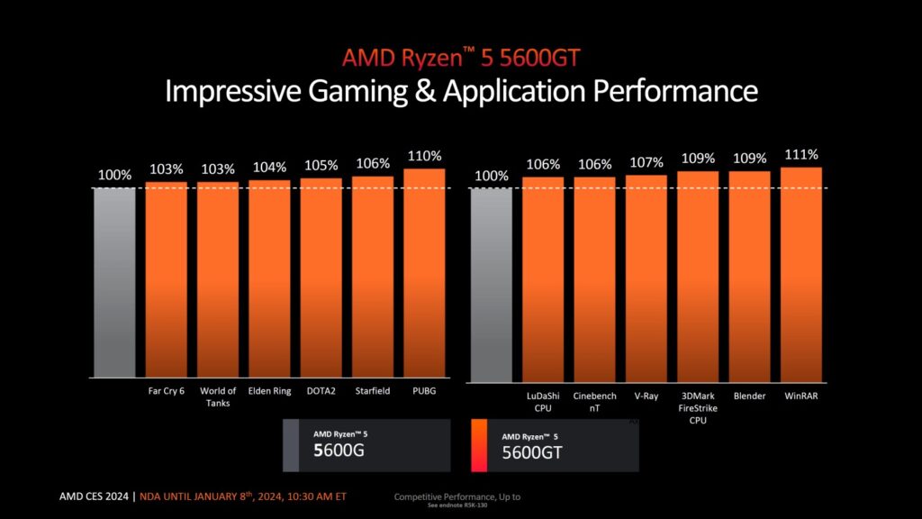 AMD Unveils Ryzen 5 5600GT and Ryzen 5 5500GT: Budget Powerhouses Redefining the AM4 Platform