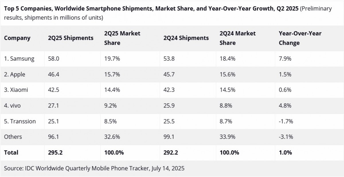 Global Smartphone Shipments Barely Rise as Samsung Holds Market Lead
