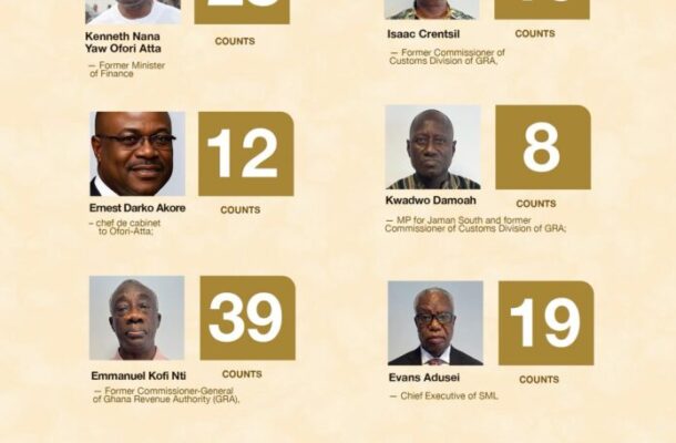 OSP drags Ofori-Atta, seven others to court over 78 corruption charges