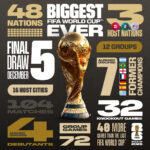 FIFA World Cup trophy arrives in Washington DC ahead of 2026 final draw